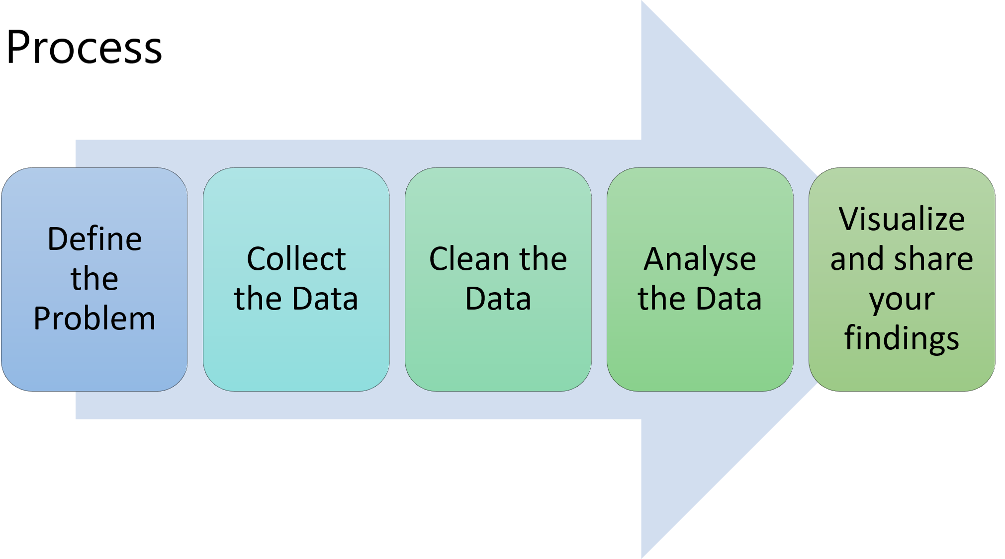 data analytics with python assignment 6